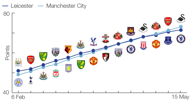 Game by game - how the title race will be decided