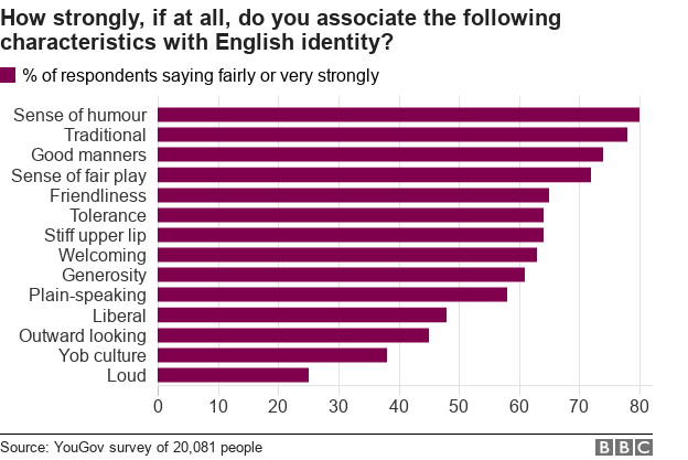 Chart showing the characteristics people identified strongly with being English