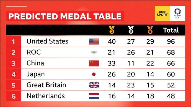 Predicted medal table