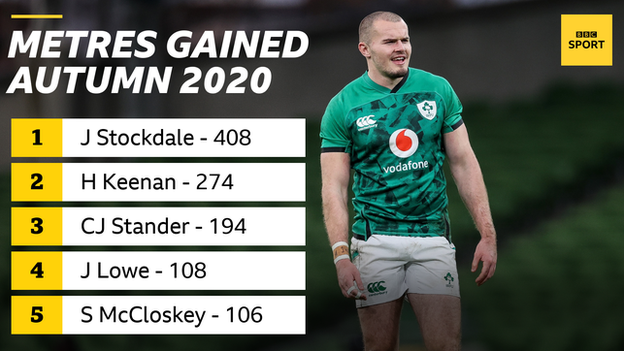 Metres gained