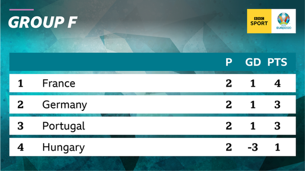 Graphic showing Group F after two games: 1st France, 2nd Germany, 3rd Portugal & 4th Hungary