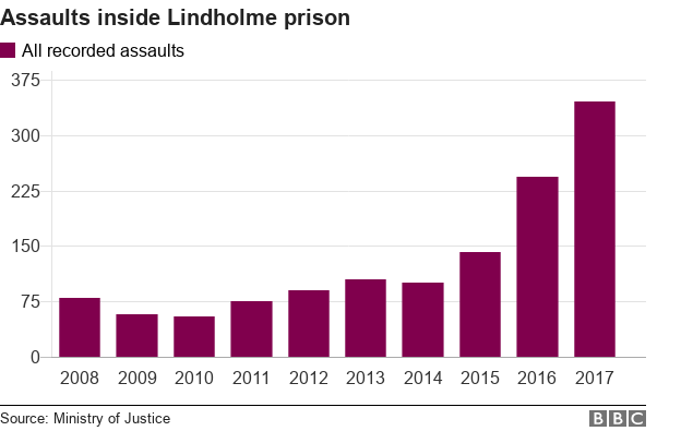 Chart showing the number of assaults in Lindholme Prison