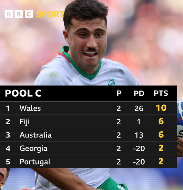 Pool C standings: Wales lead with 10 points, Fiji and Australia are second and third with six points each and Georgia and Portugal have two points each