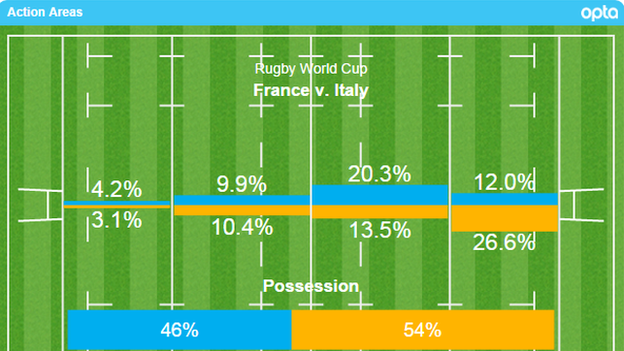 France Italy Opta stats