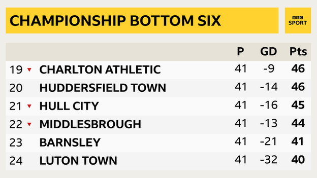 Bottom of the Championship table