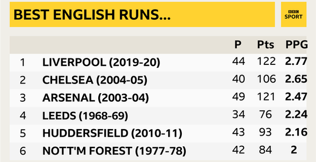 Table of English teams to go 34 games or more unbeaten - sorted by points per game and adjusted to three points for a win where necessary