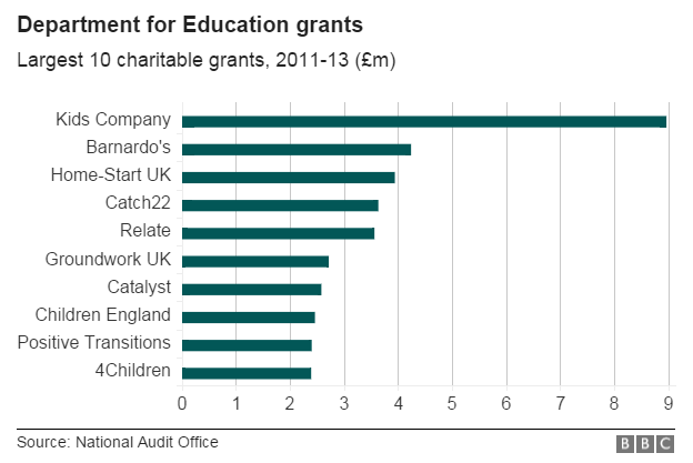 DfE grants