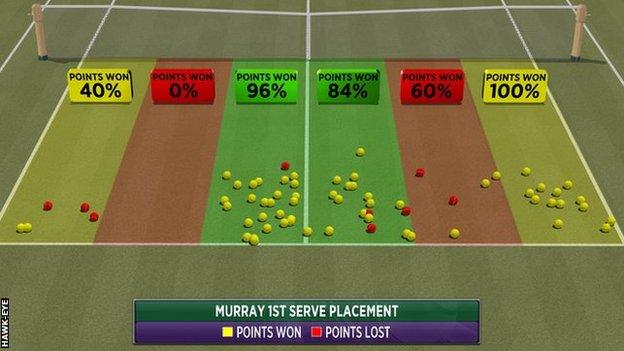 Hawk-Eye graphic showing where Andy Murray directed his first serves in the Wimbledon final against Milos Raonic