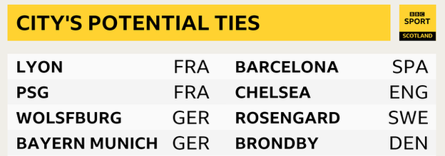 Glasgow City's potential opponents
