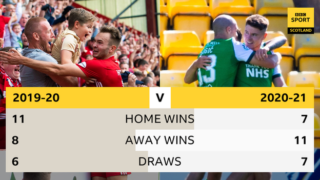 Stats graphic showing that in 2019-20 there were 11 home wins, 8 away wins and 6 draws in the opening 25 fixtures, compared with 7, 11 and 7 respectively in 2020-21