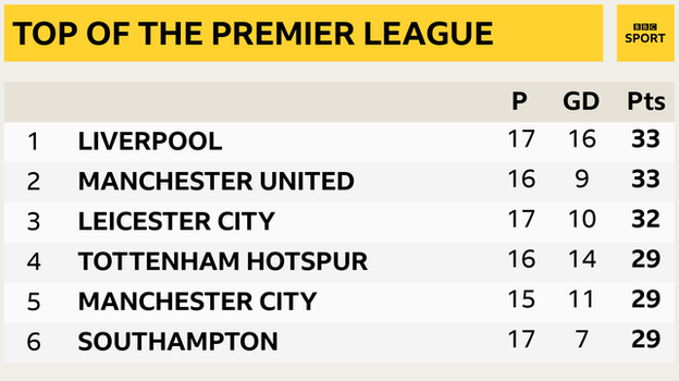 Snapshot of the top of the Premier League table: 1st Liverpool, 2nd Man Utd, 3rd Leicester, 4th Tottenham, 5th Man City & 6th Southampton