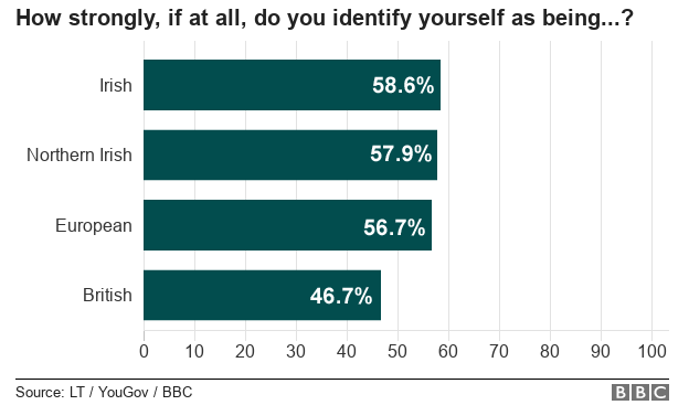 Chart showing how people in Northern Ireland identity themselves