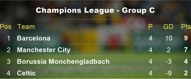 Group C standings show Barcelona on 9 points and Man City on 7