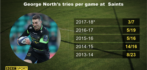 Georg North's tries per game record at Northampton Saints