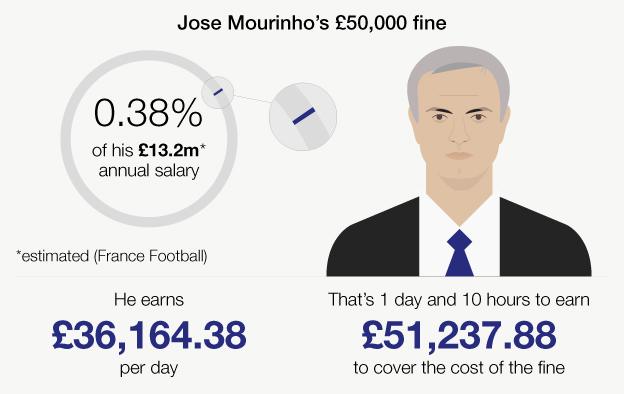 Jose Mourinho graphic