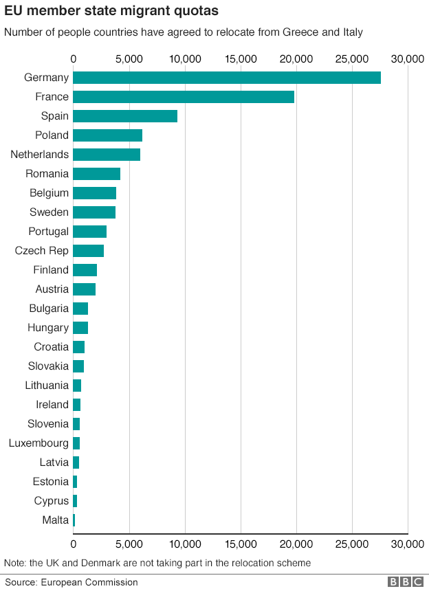 EU migrant quotas