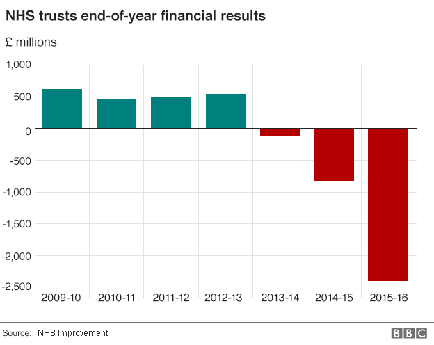 NHS trusts end-of-year financial results chart