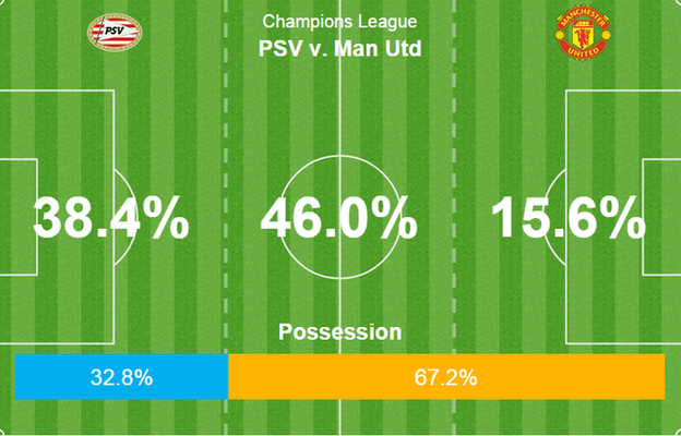 Manchester United dominated possession and territory but could not convert their chances