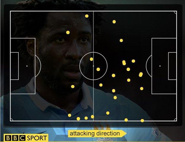 Manchester City striker Wilfried Bony failed to touch the ball in the Norwich area