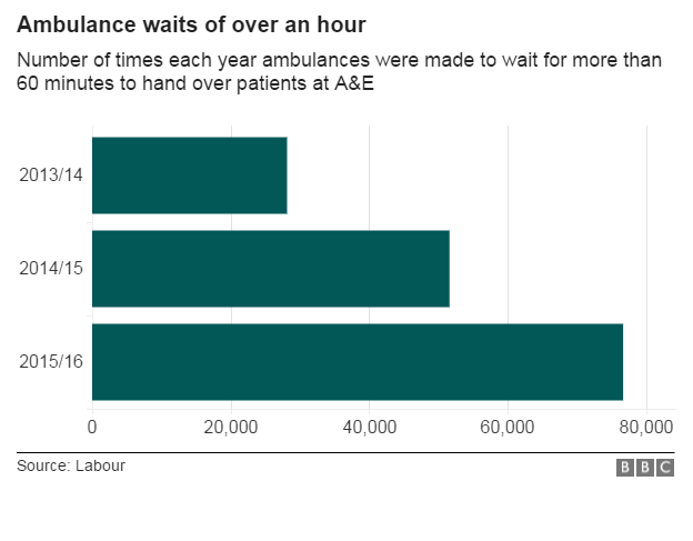 Graph on ambulance performance