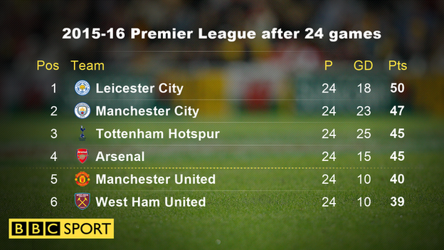 2015 16 table after 24 games