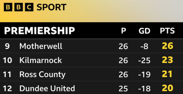 Scottish Premiership table