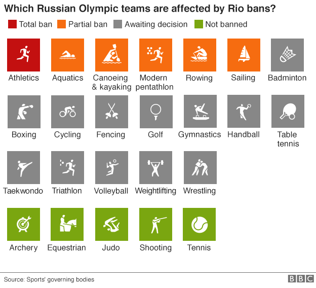 Graphic showing which Russian athletes have been banned from the Rio Olympics