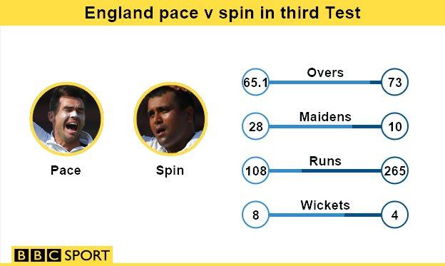 Pace v spin