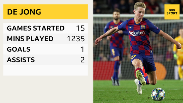 Frenkie de Jong La Liga stats 2019-20: : Games started: 15 - Minutes played: 1235 - Goals: 1 - Assists: 2