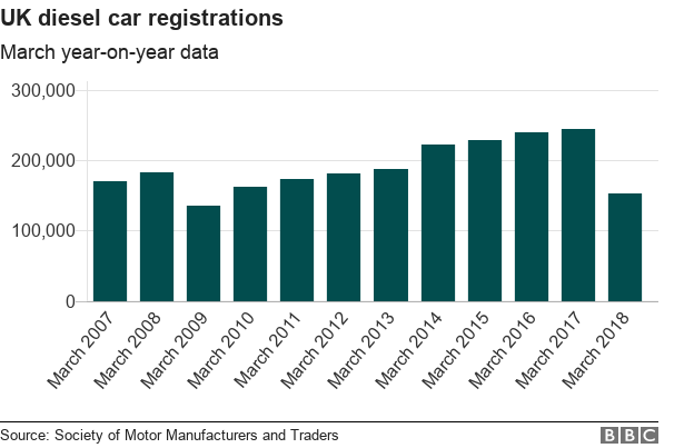 Chart showing UK diesel car registrations from March 2007 to March 2018