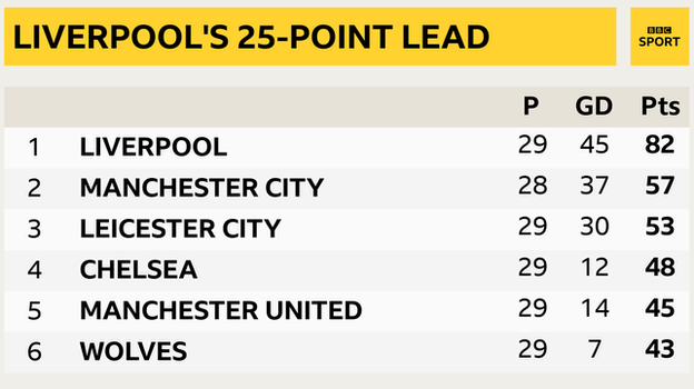 Snapshot of top of Premier League table - 1st Liverpool, 2nd Man City, 3rd Leicester, 4th Chelsea, 5th Man Utd & 6th Wolves