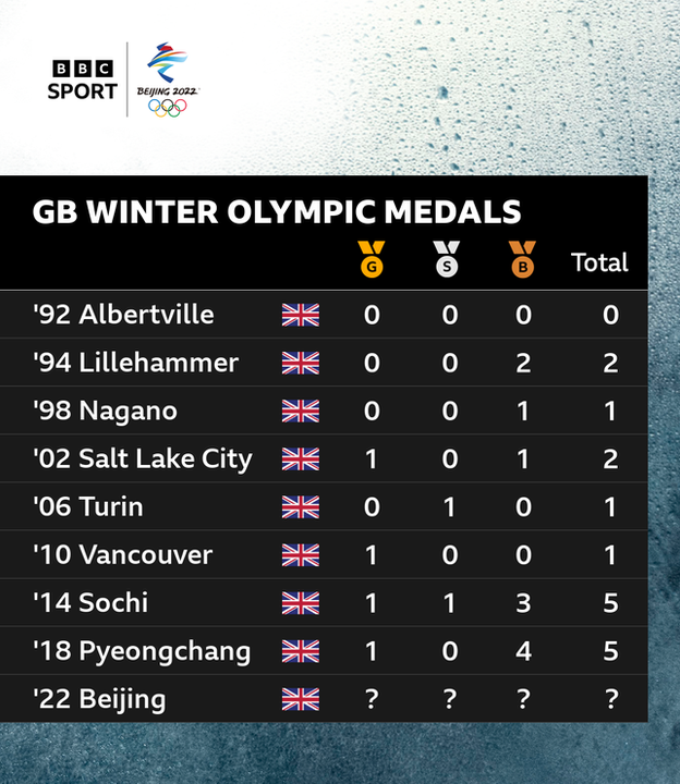 A table of British Winter Olympic medals since 1992 - the last time GB failed to win any