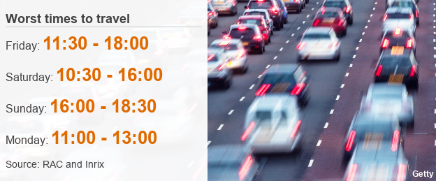 In the run-up to Christmas Day the worst times to travel are likely to be Friday from 11:30 to 18:00 and Saturday from 10:30 to 16:00