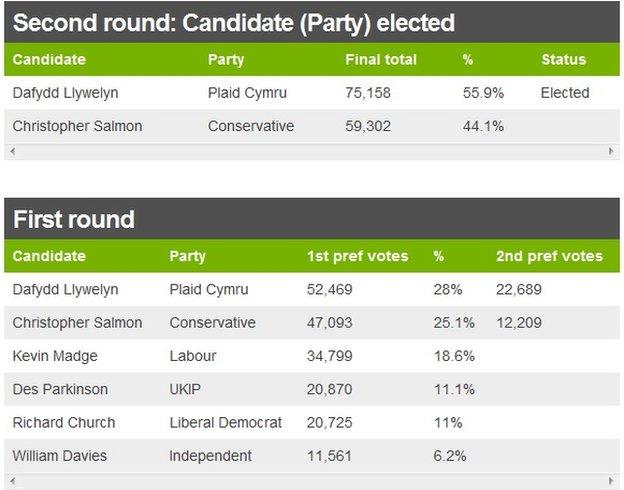 Dyfed-Powys PCC results