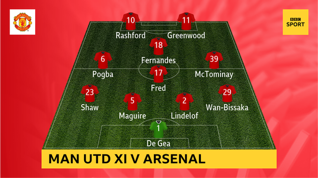 Graphic showing Man Utd XI v Arsenal: De Gea, Wan-Bissaka, Lindelof, Maguire, Shaw, Fred, McTominay, Pogba, Fernandes, Rashford, Greenwood