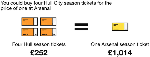 Hull City compared to Arsenal season tickets