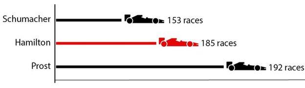 Graphic of how long it took Michael Schumacher, Alain Prost and Lewis Hamilton to get to 50 wins