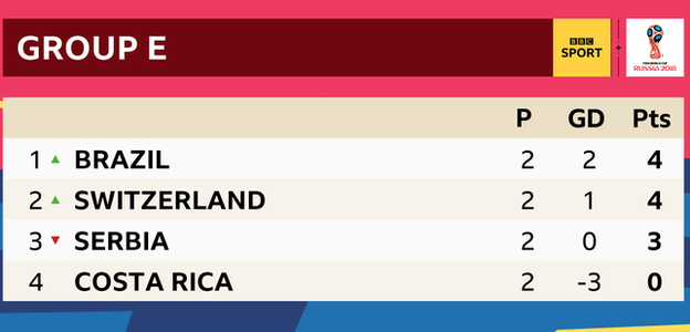 Group E: Brazil 4pts, Switzerland 4pts, Serbia 3 pts, Costa Rica 0 pts