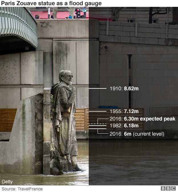 Graphic showing historic water levels against statue of Zouave