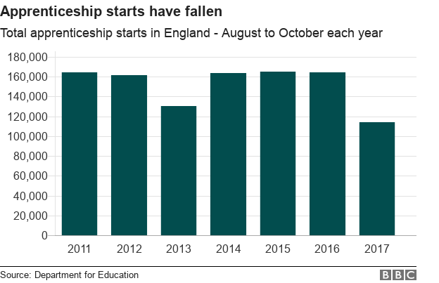 Chart showing apprenticeship starts