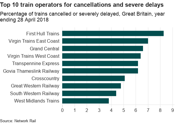 Chart showing top 10 trains for cancellations and severe delays.