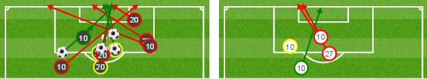 Graphic showing Dele Alli and Harry Kane had 13 shots against Stoke, including four goals (above left). In contrast, Stoke's attacking trio of Bojan, Marko Arnautovic and Xherdan Shaqiri managed four. Ball = goal, green = on target, red = off target, yellow = blocked