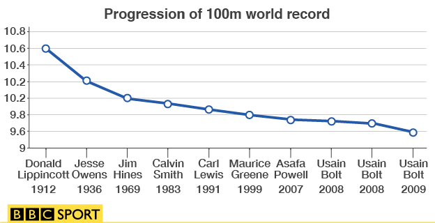 Progression of 100m world record