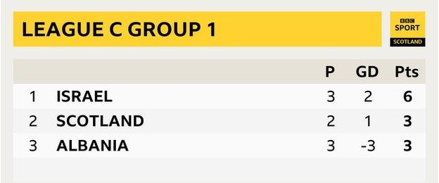 Scotland are second in Group 1 of League C with three points from two games. Israel are top with six points while Albania also have three points but have played a game more