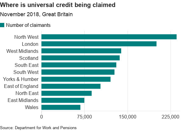 Chart showing the number of claimants in Great Britain by region