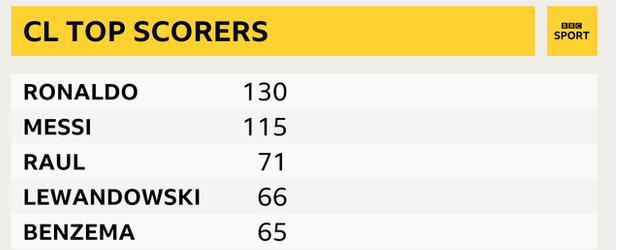 Champions League top scorers graphic: Ronalso 130, Messi 115, Raul 71, Lewandowski 66, Benzema 66