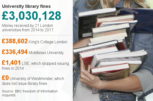 Library fines data