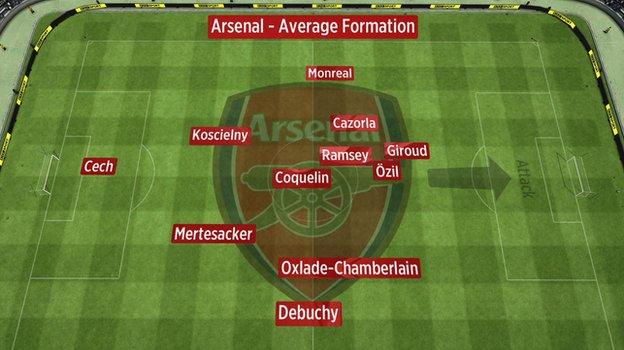 Average positions of Arsenal players against West Ham