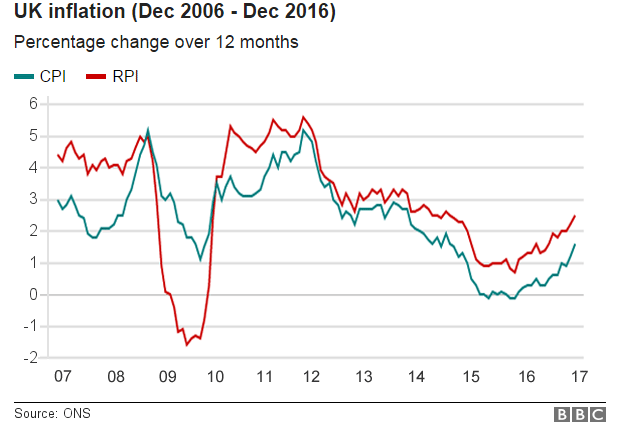 Chart showing UK inflation since December 2006