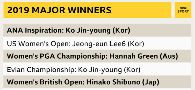 Graphic showing the 2019 women's golf major winners